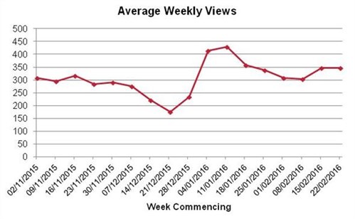 Property Views