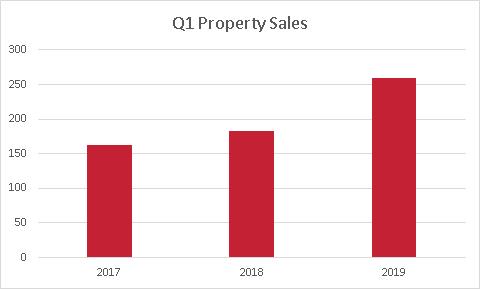 Warners Market Report Chart 201904