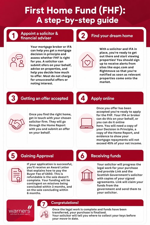 First Home Fund Step -by -step Guide
